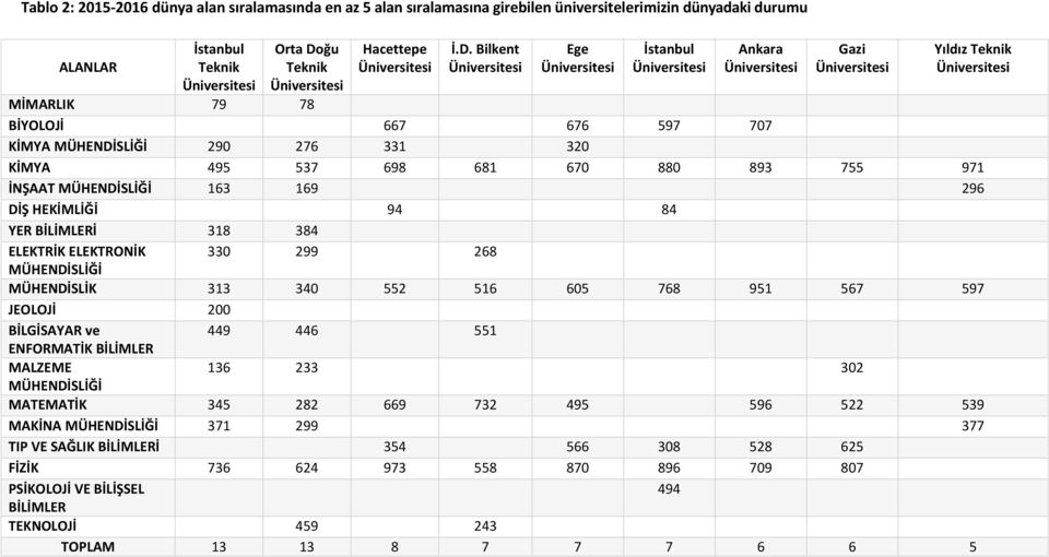 Bilkent Ege İstanbul Ankara Gazi Yıldız Teknik MİMARLIK 79 78 BİYOLOJİ 667 676 597 707 KİMYA MÜHENDİSLİĞİ 290 276 331 320 KİMYA 495 537 698 681 670 880 893 755 971 İNŞAAT MÜHENDİSLİĞİ 163 169 296 DİŞ