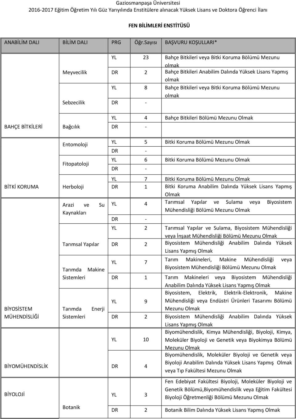 Bölümü Mezunu BAHÇE BİTKİLERİ BİTKİ KORUMA BİYOSİSTEM BİYOMÜHENDİSLİK BİYOLOJİ Bağcılık Entomoloji Fitopatoloji Herboloji Arazi ve Su Kaynakları Tarımsal Yapılar Tarımda Makine Sistemleri Tarımda
