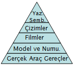 MATERYAL GELİŞTİRME Ders Notları 4 Kanal; Gerçek araçlara örnek olarak bir yazarın getirilmesi örnek verilebilir. Gerçek araçlar öğrenmede en etkili yoldur. Ders kitabı kanaldır; yazar ise kaynaktır.