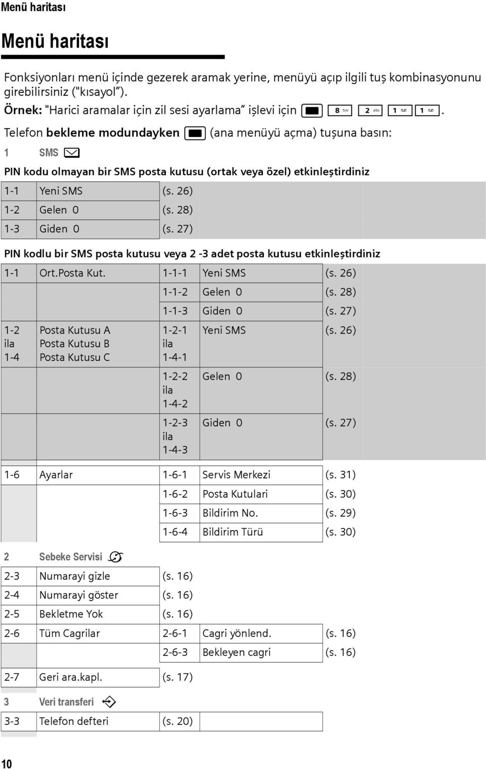 Telefon bekleme modundayken w (ana menüyü açma) tuşuna basın: 1 SMS î PIN kodu olmayan bir SMS posta kutusu (ortak veya özel) etkinleştirdiniz 1-1 Yeni SMS (s. 26) 1-2 Gelen 0 (s. 28) 1-3 Giden 0 (s.