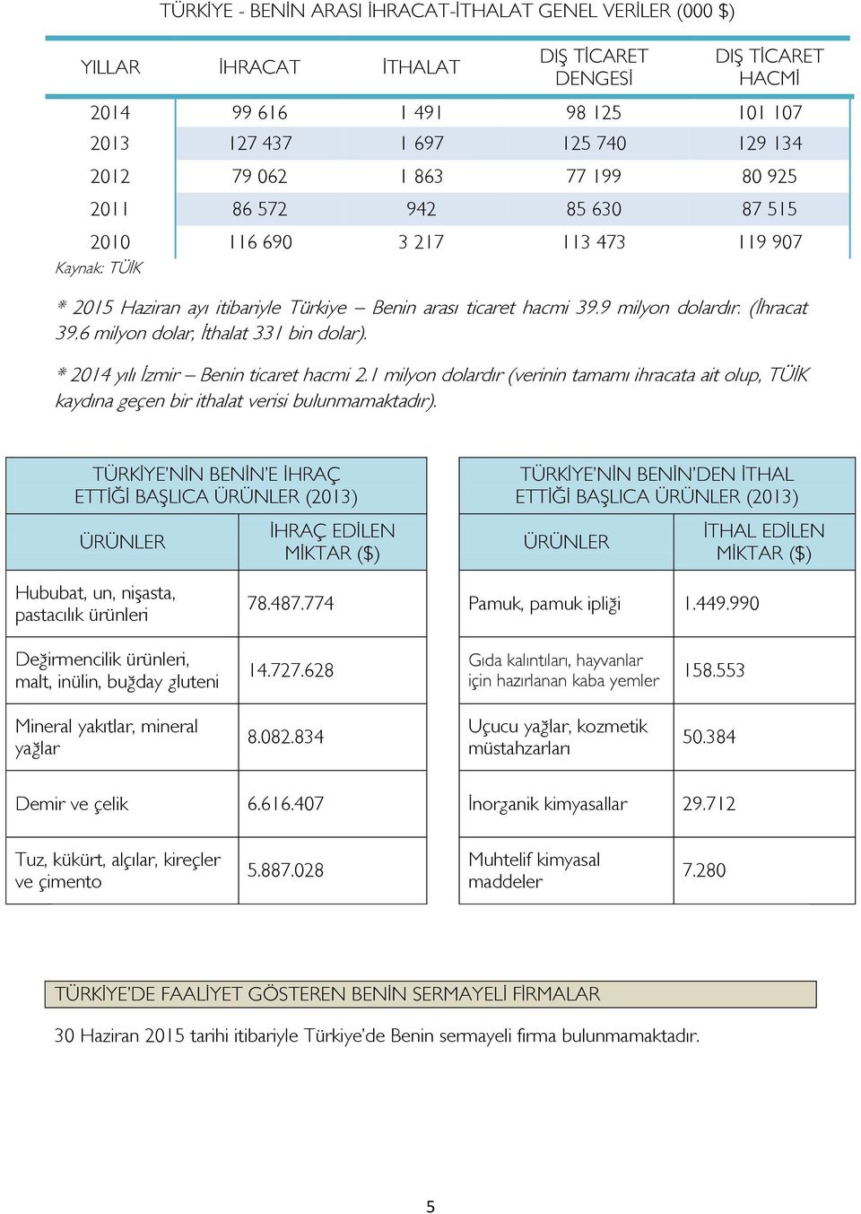 6 milyon dolar, İthalat 331 bin dolar). * 2014 yılı İzmir Benin ticaret hacmi 2.1 milyon dolardır (verinin tamamı ihracata ait olup, TÜİK kaydına geçen bir ithalat verisi bulunmamaktadır).