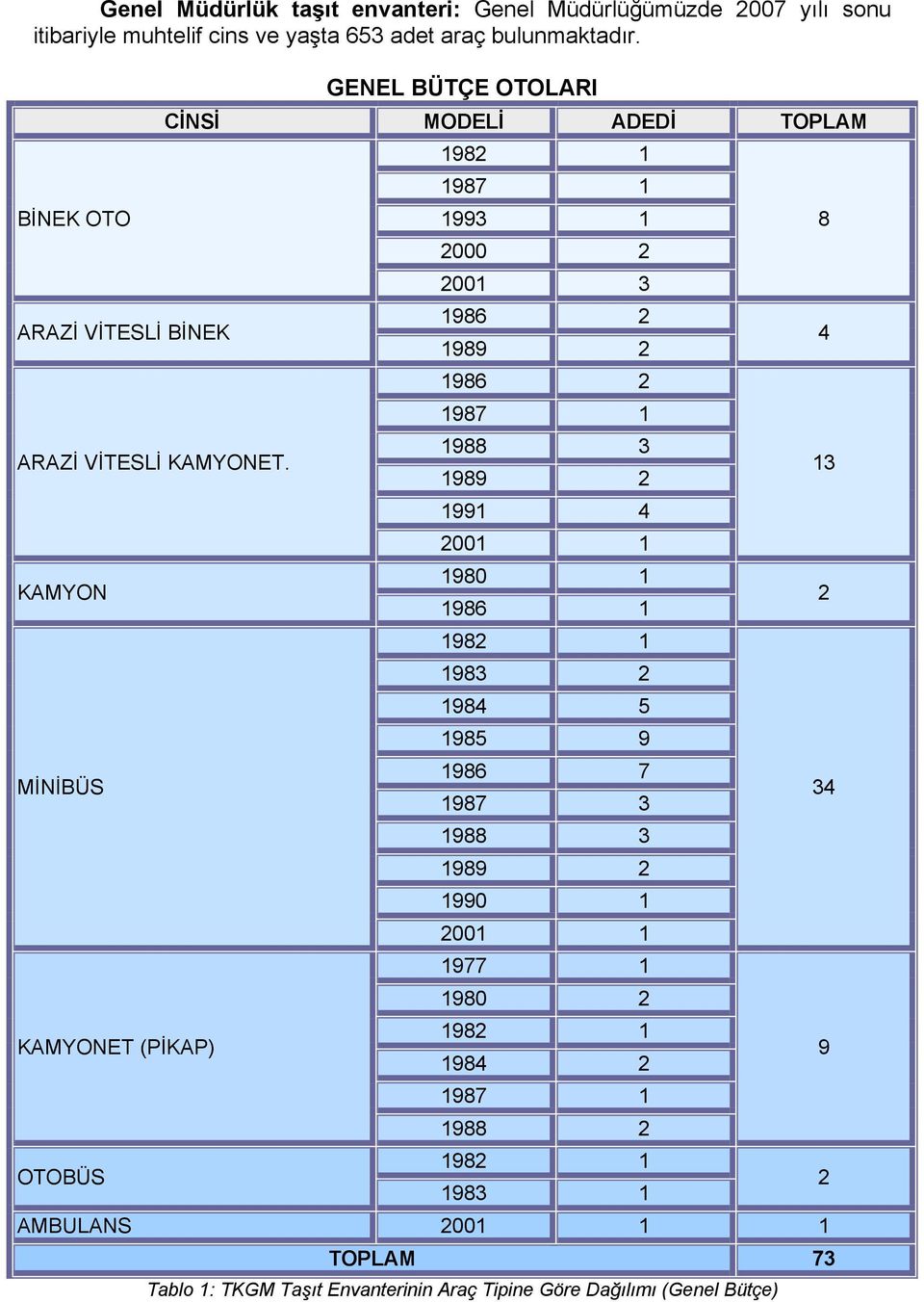 KAMYON MİNİBÜS KAMYONET (PİKAP) OTOBÜS GENEL BÜTÇE OTOLARI CİNSİ MODELİ ADEDİ TOPLAM 1982 1 1987 1 1993 1 2000 2 2001 3 1986 2 1989 2 1986 2 1987 1 1988 3