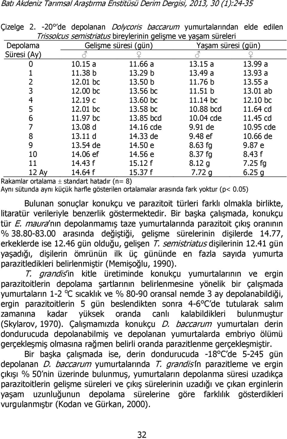 15 a 11.66 a 13.15 a 13.99 a 1 11.38 b 13.29 b 13.49 a 13.93 a 2 12.01 bc 13.50 b 11.76 b 13.55 a 3 12.00 bc 13.56 bc 11.51 b 13.01 ab 4 12.19 c 13.60 bc 11.14 bc 12.10 bc 5 12.01 bc 13.58 bc 10.