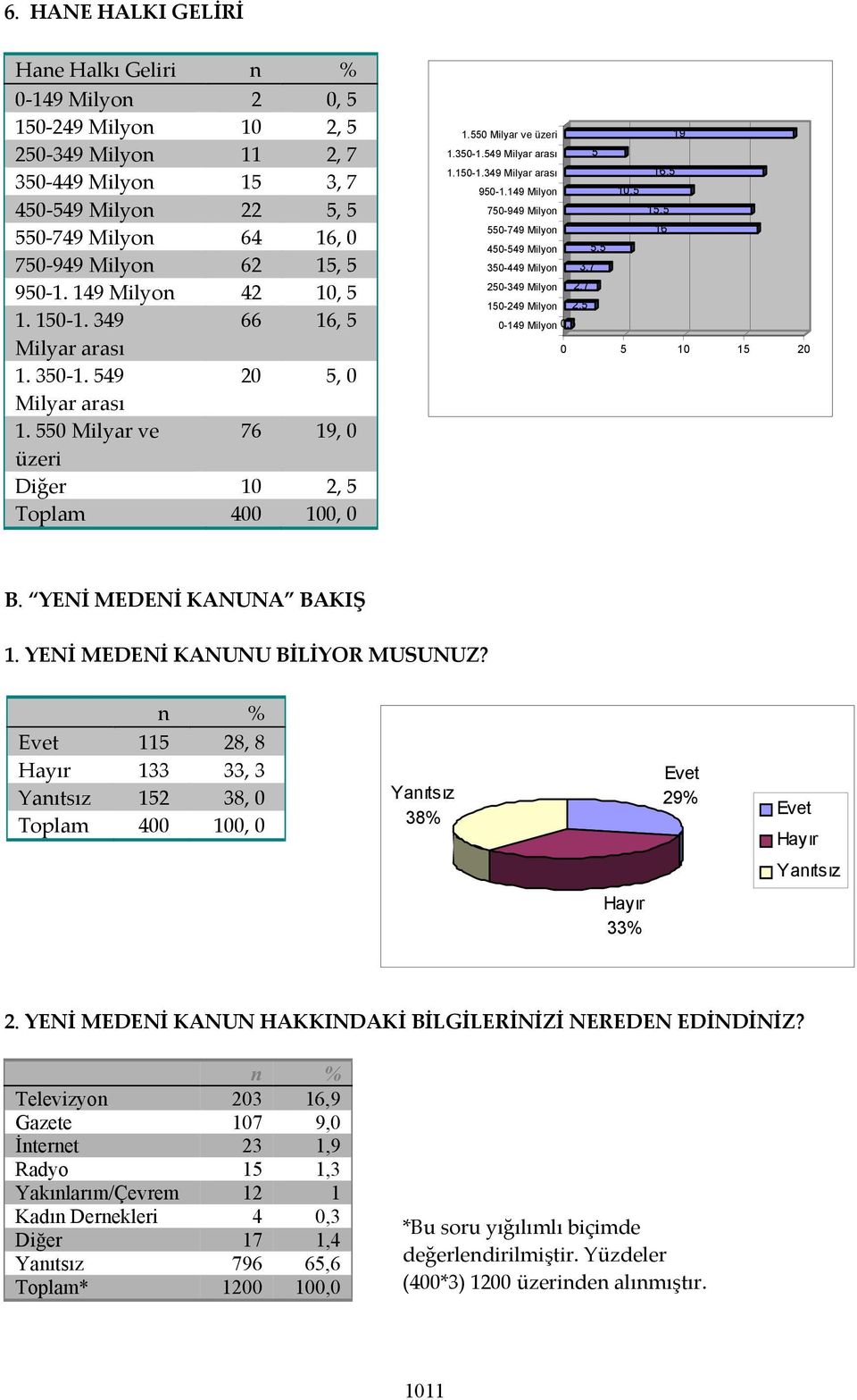 150-1.349 Milyar arası 16,5 950-1.149 Milyon 10,5 750-949 Milyon 15,5 550-749 Milyon 16 450-549 Milyon 5,5 350-449 Milyon 3,7 250-349 Milyon 2,7 150-249 Milyon 2,5 0-149 Milyon 0,5 0 5 10 15 20 B.