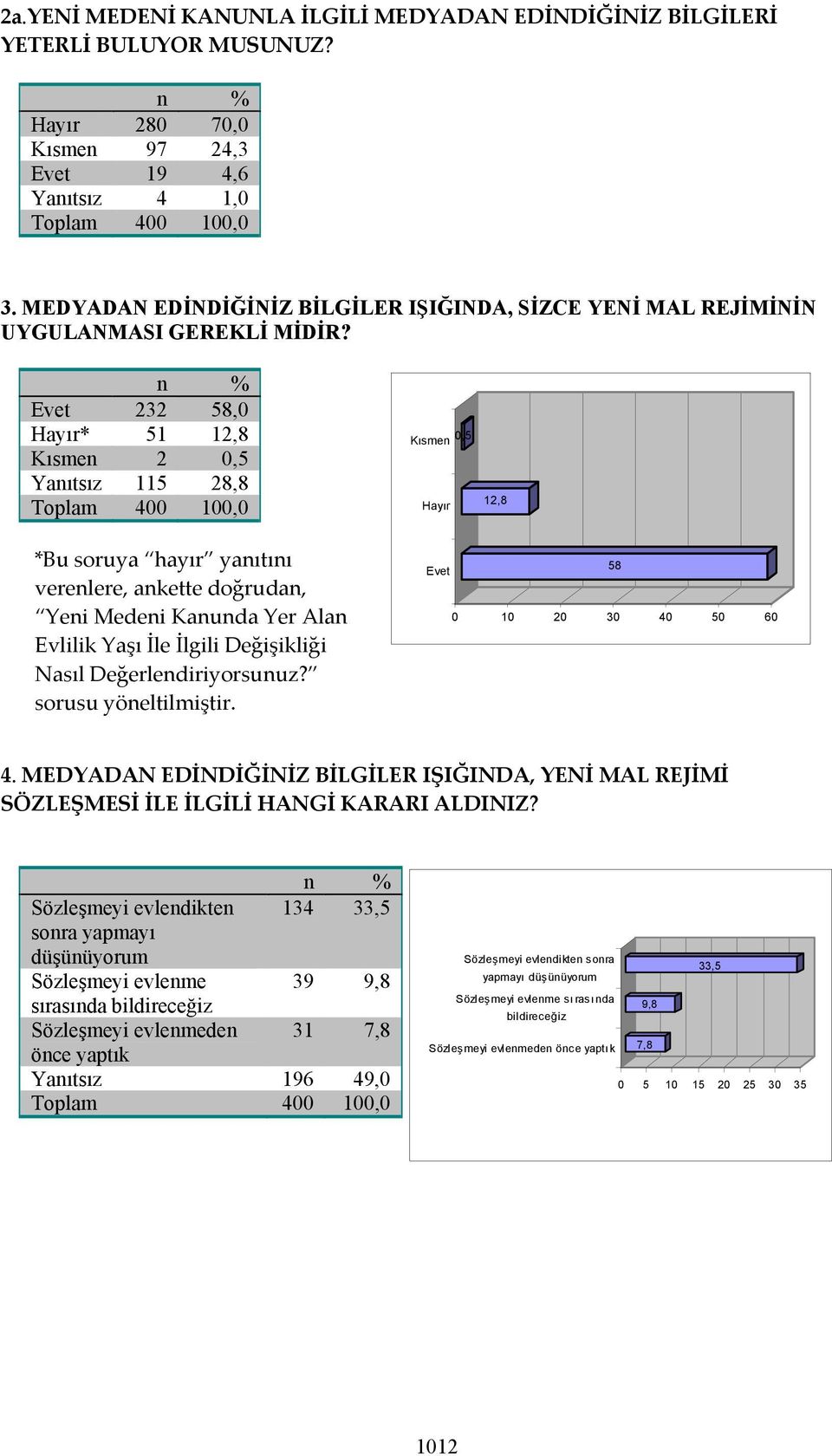 Evet 232 58,0 Hayır* 51 12,8 Kısmen 2 0,5 Yanıtsız 115 28,8 Kısmen 0,5 Hayır 12,8 *Bu soruya hayır yanıtını verenlere, ankette doğrudan, Yeni Medeni Kanunda Yer Alan Evlilik Yaşı İle İlgili