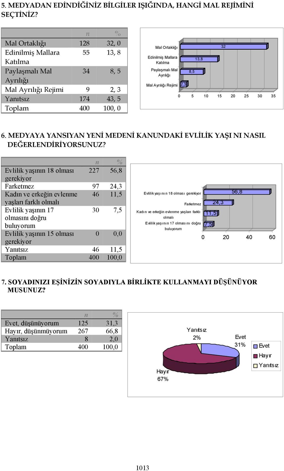 Paylaşmalı Mal Ayrılığı Mal Ayrılığı Rejimi 2,3 8,5 13,8 32 0 5 10 15 20 25 30 35 6. MEDYAYA YANSIYAN YENİ MEDENİ KANUNDAKİ EVLİLİK YAŞI NI NASIL DEĞERLENDİRİYORSUNUZ?