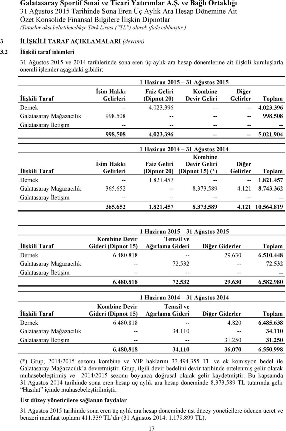 Gelirleri 1 Haziran 2015 31 Ağustos 2015 Faiz Geliri (Dipnot 20) Kombine Devir Geliri Diğer Gelirler Toplam Dernek -- 4.023.396 -- -- 4.023.396 Galatasaray Mağazacılık 998.508 -- -- -- 998.