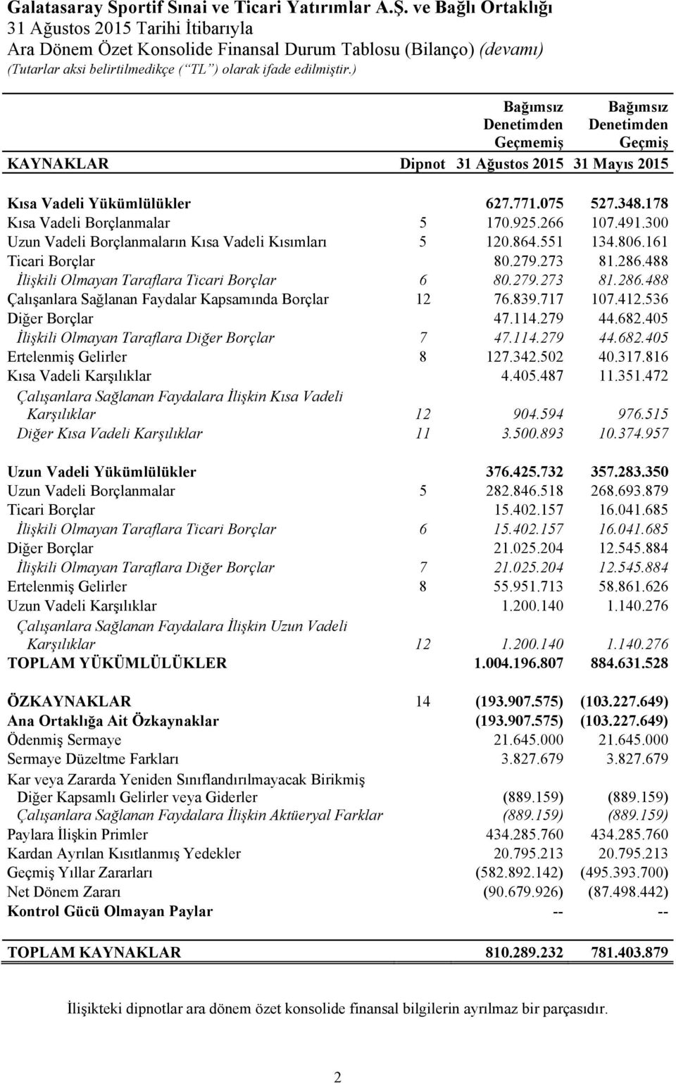 491.300 Uzun Vadeli Borçlanmaların Kısa Vadeli Kısımları 5 120.864.551 134.806.161 Ticari Borçlar 80.279.273 81.286.488 İlişkili Olmayan Taraflara Ticari Borçlar 6 80.279.273 81.286.488 Çalışanlara Sağlanan Faydalar Kapsamında Borçlar 12 76.