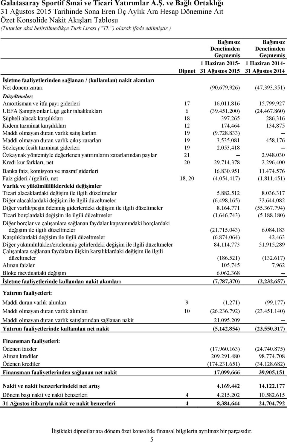 200) (24.467.860) Şüpheli alacak karşılıkları 18 397.265 286.316 Kıdem tazminat karşılıkları 12 174.464 134.875 Maddi olmayan duran varlık satış karları 19 (9.728.