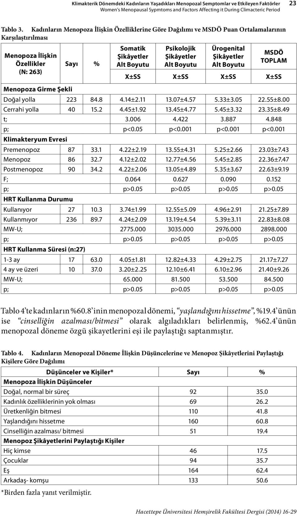 Alt Boyutu Ürogenital Şikâyetler Alt Boyutu MSDÖ TOPLAM X±SS X±SS X±SS X±SS Menopoza Girme Şekli Doğal yolla 223 84.8 4.14±2.11 13.07±4.57 5.33±3.05 22.55±8.00 Cerrahi yolla 40 15.2 4.45±1.92 13.45±4.