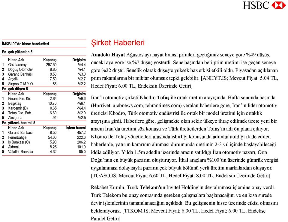 5 En yüksek hacimli 5 Hisse Adı Kapanış İşlem hacmi 1 Garanti Bankası 8.50 457.2 2 Fenerbahçe 54.00 222.6 3 İş Bankası (C) 5.90 206.2 4 Akbank 8.25 101.9 5 Vakıflar Bankası 4.32 85.