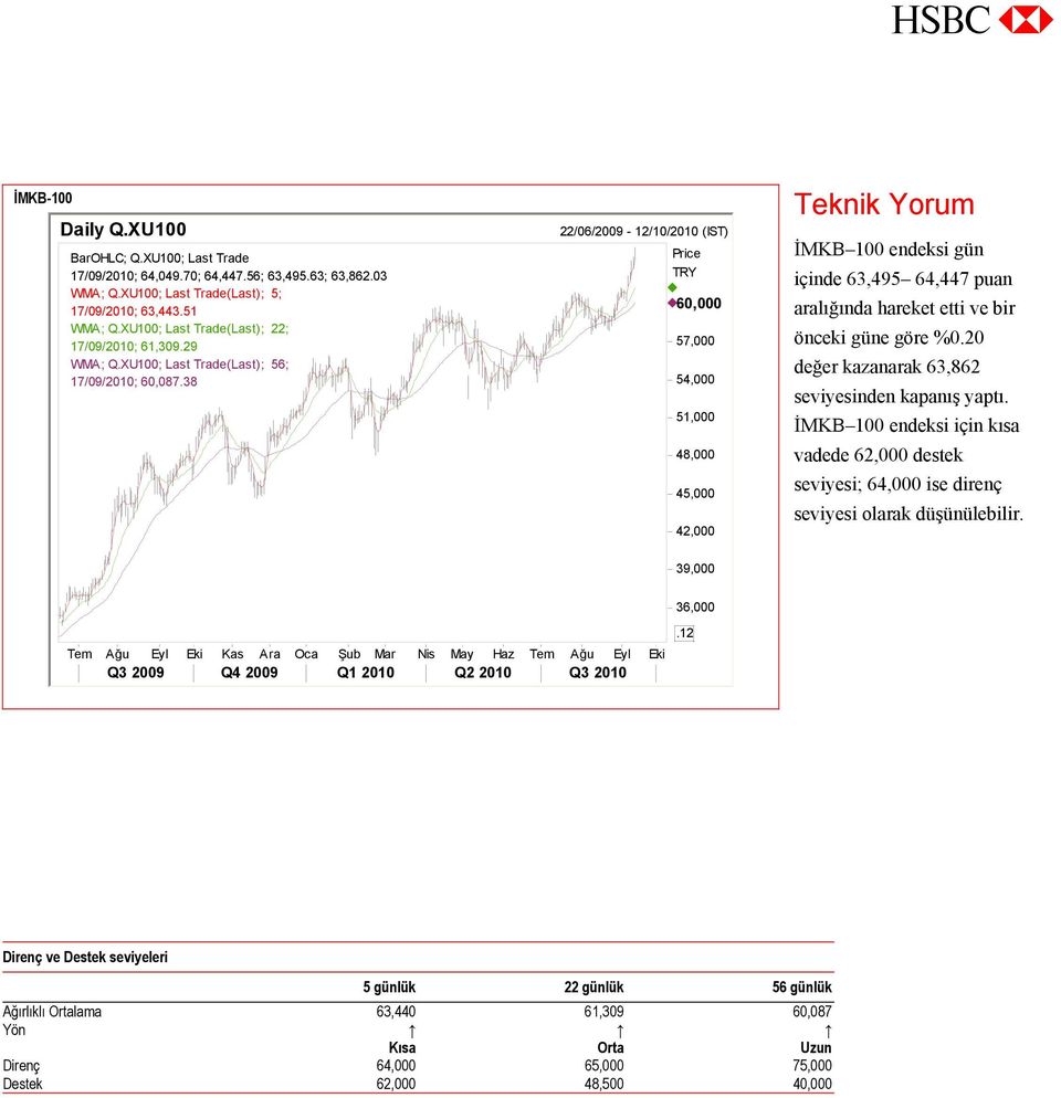 38 22/06/2009-12/10/2010 (IST) Price TRY 60,000 57,000 54,000 51,000 48,000 45,000 42,000 Teknik Yorum İMKB 100 endeksi gün içinde 63,495 64,447 puan aralığında hareket etti ve bir önceki güne göre