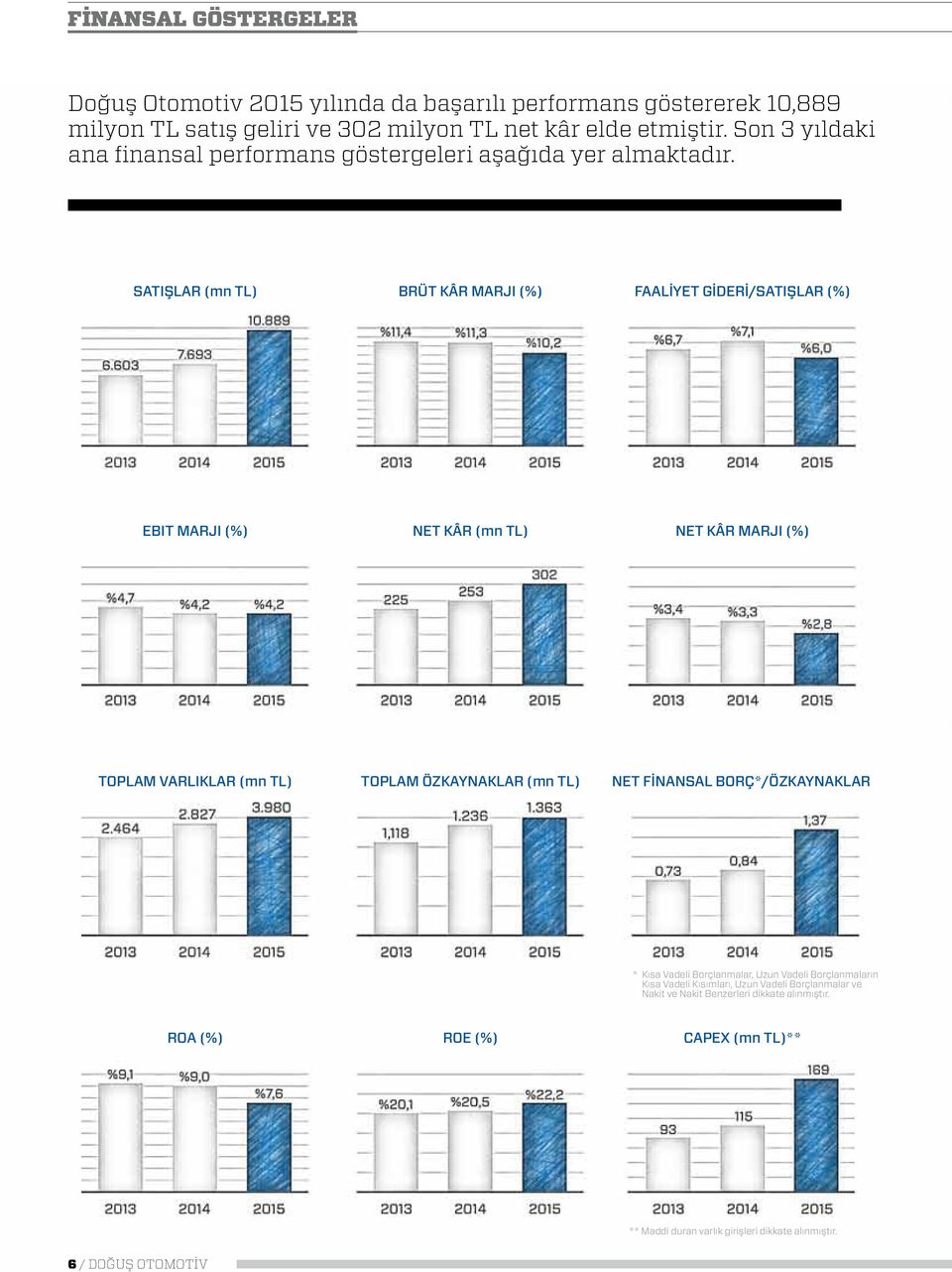 SATIŞLAR (mn TL) BRÜT KÂR MARJI (%) FAALİYET GİDERİ/SATIŞLAR (%) EBIT MARJI (%) NET KÂR (mn TL) NET KÂR MARJI (%) TOPLAM VARLIKLAR (mn TL) TOPLAM ÖZKAYNAKLAR (mn TL) NET