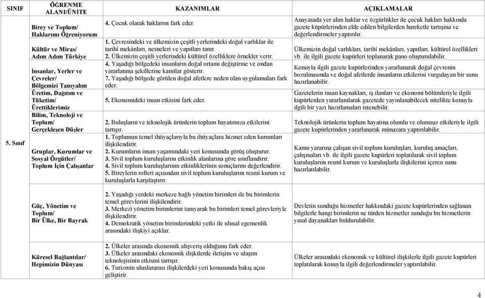 Teknoloji ve Toplum/ Gerçekleşen Düşler Gruplar, Kurumlar ve Sosyal Örgütler/ Toplum İçin Çalışanlar 4. Çocuk olarak haklarını fark eder. KAZANIMLAR 1.