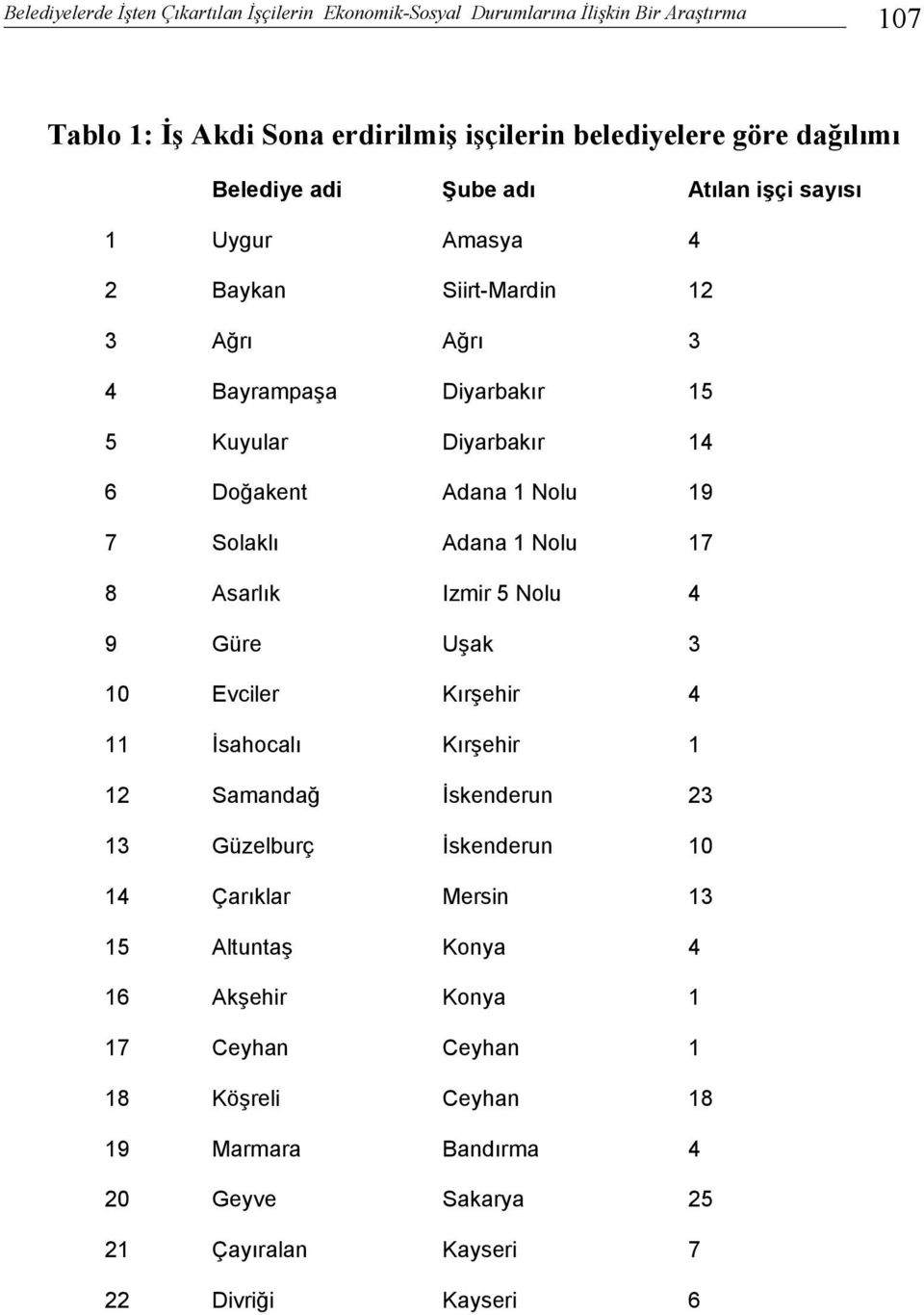 19 7 Solaklı Adana 1 Nolu 17 8 Asarlık Izmir 5 Nolu 4 9 Güre Uşak 3 10 Evciler Kırşehir 4 11 İsahocalı Kırşehir 1 12 Samandağ İskenderun 23 13 Güzelburç İskenderun 10 14