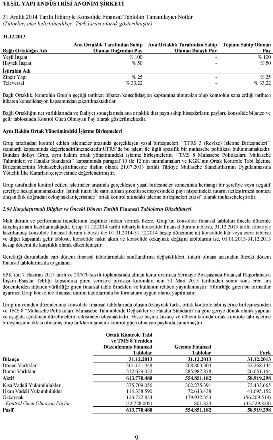 50 İştirakin Adı Zincir Yapı % 25 - % 25 Televersal % 33,22 - % 33,22 Bağlı Ortaklık, kontrolün Grup a geçtiği tarihten itibaren konsolidasyon kapsamına alınmakta olup kontrolün sona erdiği tarihten