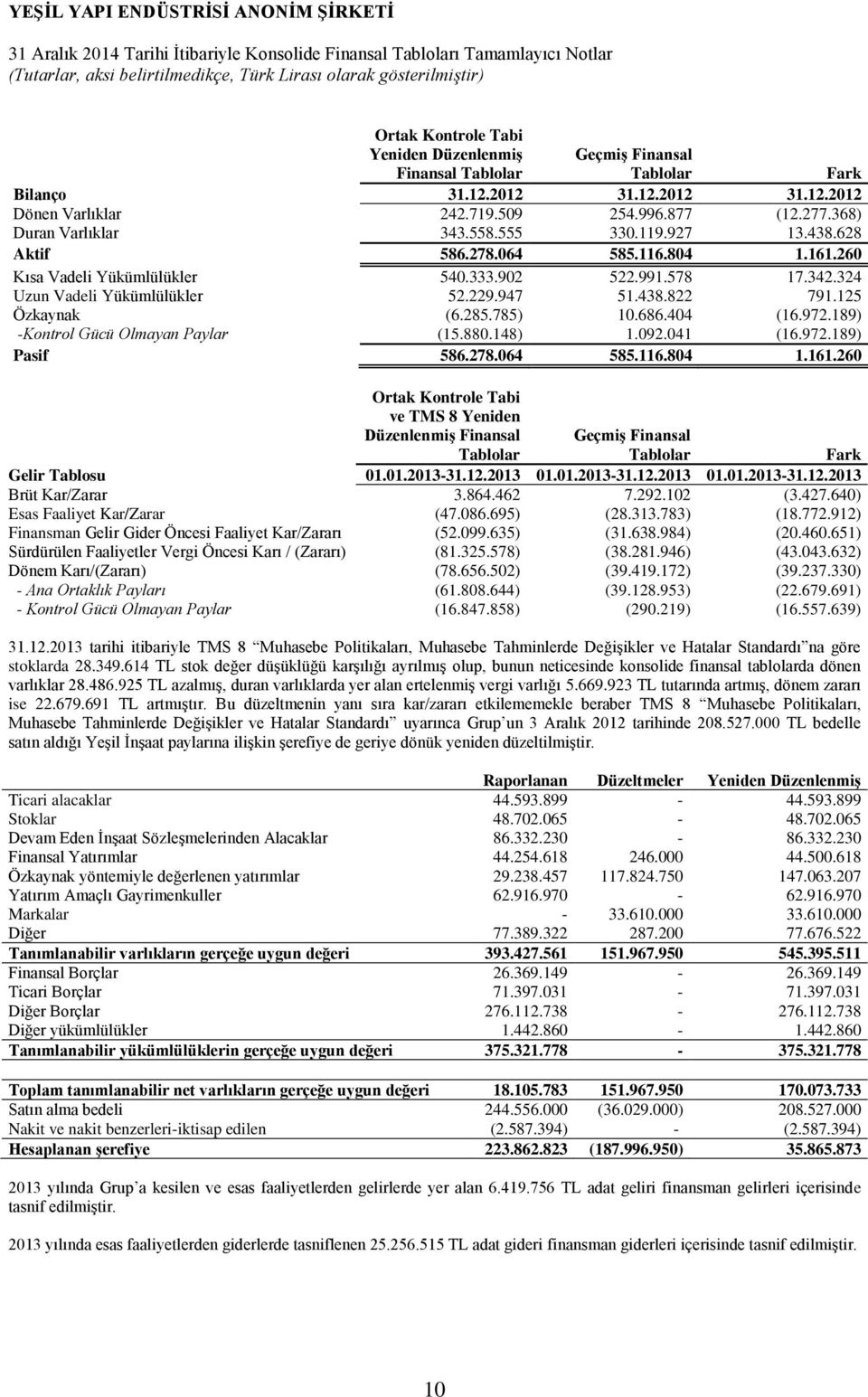 438.822 791.125 Özkaynak (6.285.785) 10.686.404 (16.972.189) -Kontrol Gücü Olmayan Paylar (15.880.148) 1.092.041 (16.972.189) Pasif 586.278.064 585.116.804 1.161.