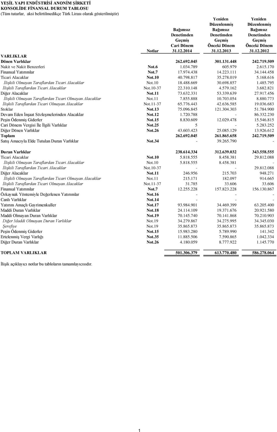 509 Nakit ve Nakit Benzerleri Not.6 1.034.789 605.979 2.615.170 Finansal Yatırımlar Not.7 17.974.438 14.223.111 34.144.458 Ticari Alacaklar Not.10 40.798.817 35.278.019 5.168.