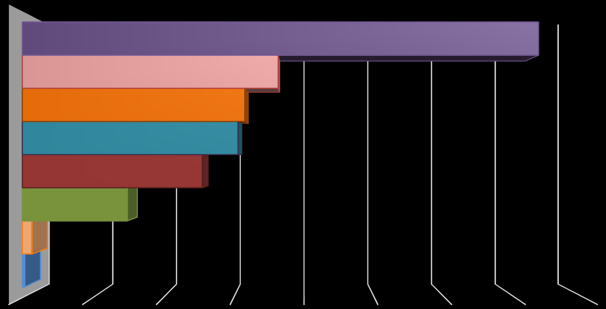 Grafik-3 Denetmen Başına Denetlenen Ürün Sayısı 138 144 66 39 34 61 14 13 70 73 31 24 10 8 43 34 BSTB ÇSGB ÇŞB GTHB GTB SB UDHB BTK 2014 2015 Grafik 4 - Denetmen Başına Uygunsuzluk/Güvensizlik Tespit