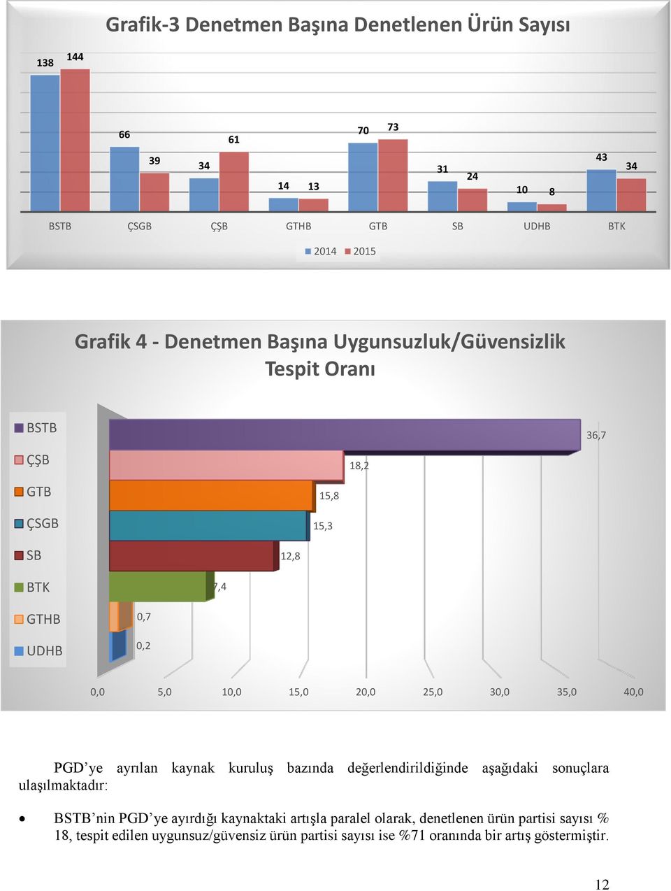 25,0 30,0 35,0 40,0 PGD ye ayrılan kaynak kuruluş bazında değerlendirildiğinde aşağıdaki sonuçlara ulaşılmaktadır: BSTB nin PGD ye ayırdığı kaynaktaki