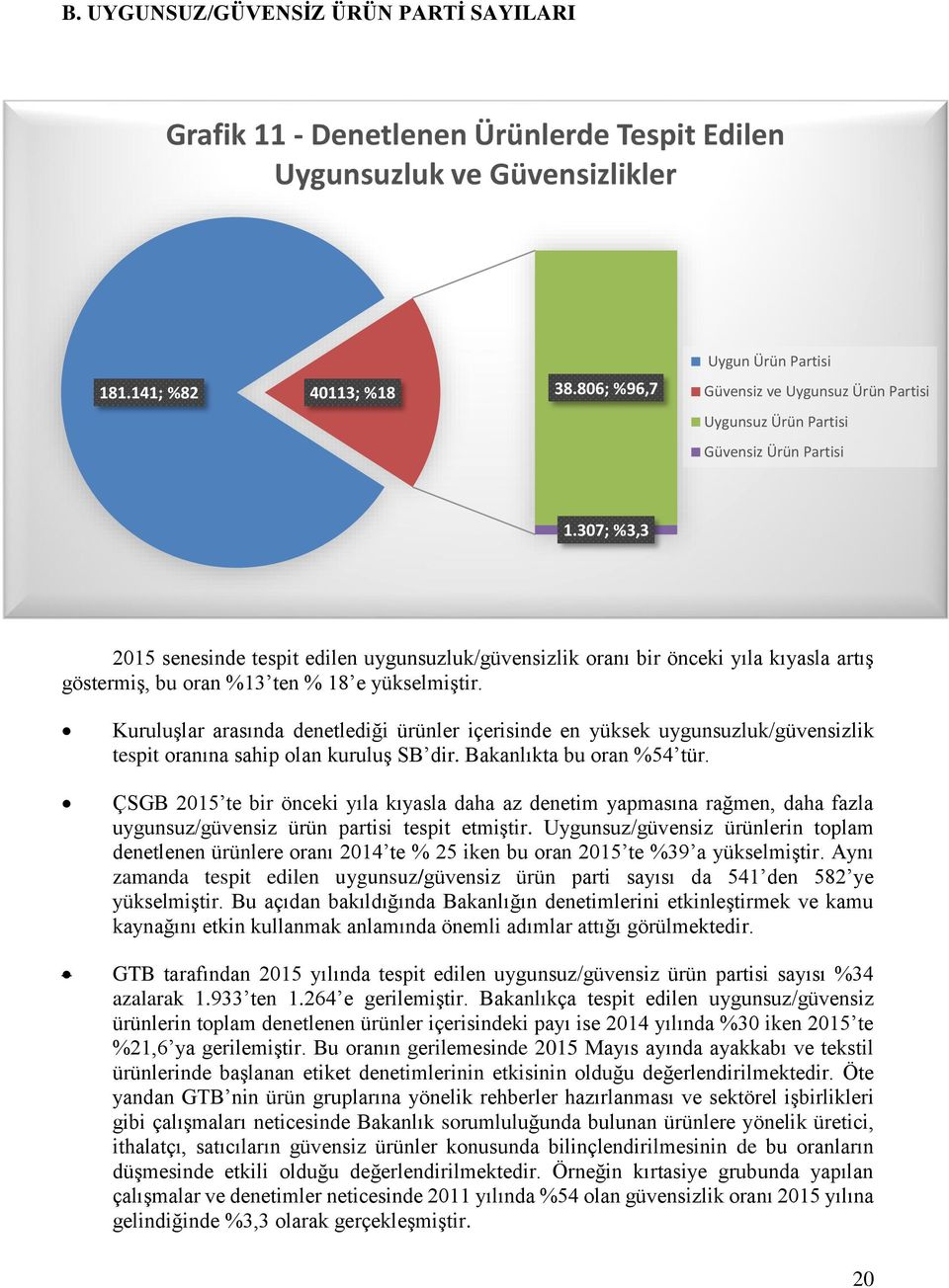 307; %3,3 2015 senesinde tespit edilen uygunsuzluk/güvensizlik oranı bir önceki yıla kıyasla artış göstermiş, bu oran %13 ten % 18 e yükselmiştir.