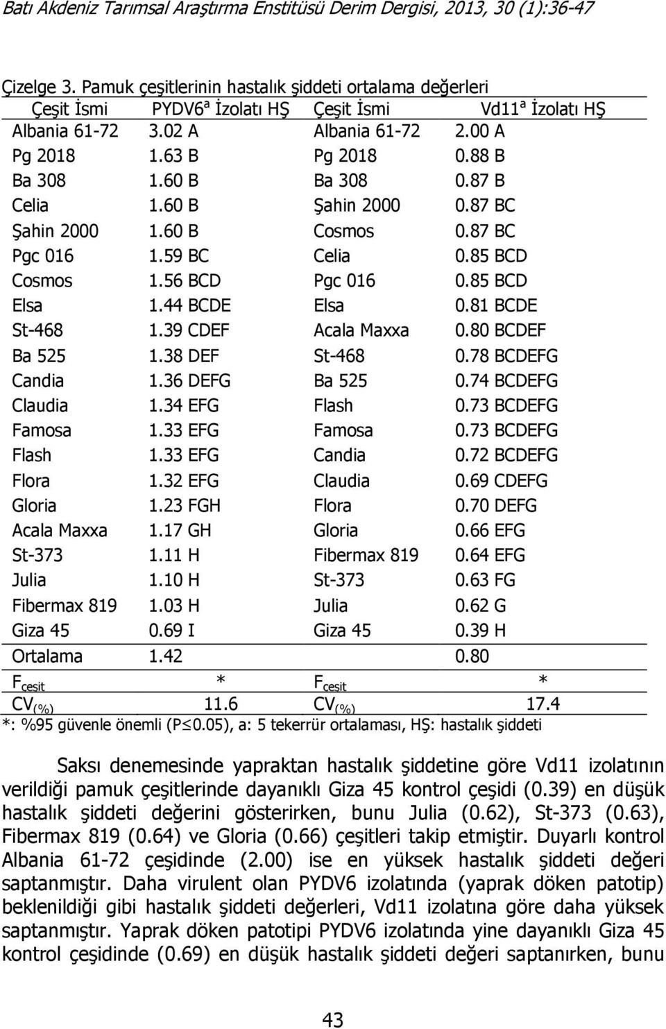 81 BCDE St-468 1.39 CDEF Acala Maxxa 0.80 BCDEF Ba 525 1.38 DEF St-468 0.78 BCDEFG Candia 1.36 DEFG Ba 525 0.74 BCDEFG Claudia 1.34 EFG Flash 0.73 BCDEFG Famosa 1.33 EFG Famosa 0.73 BCDEFG Flash 1.