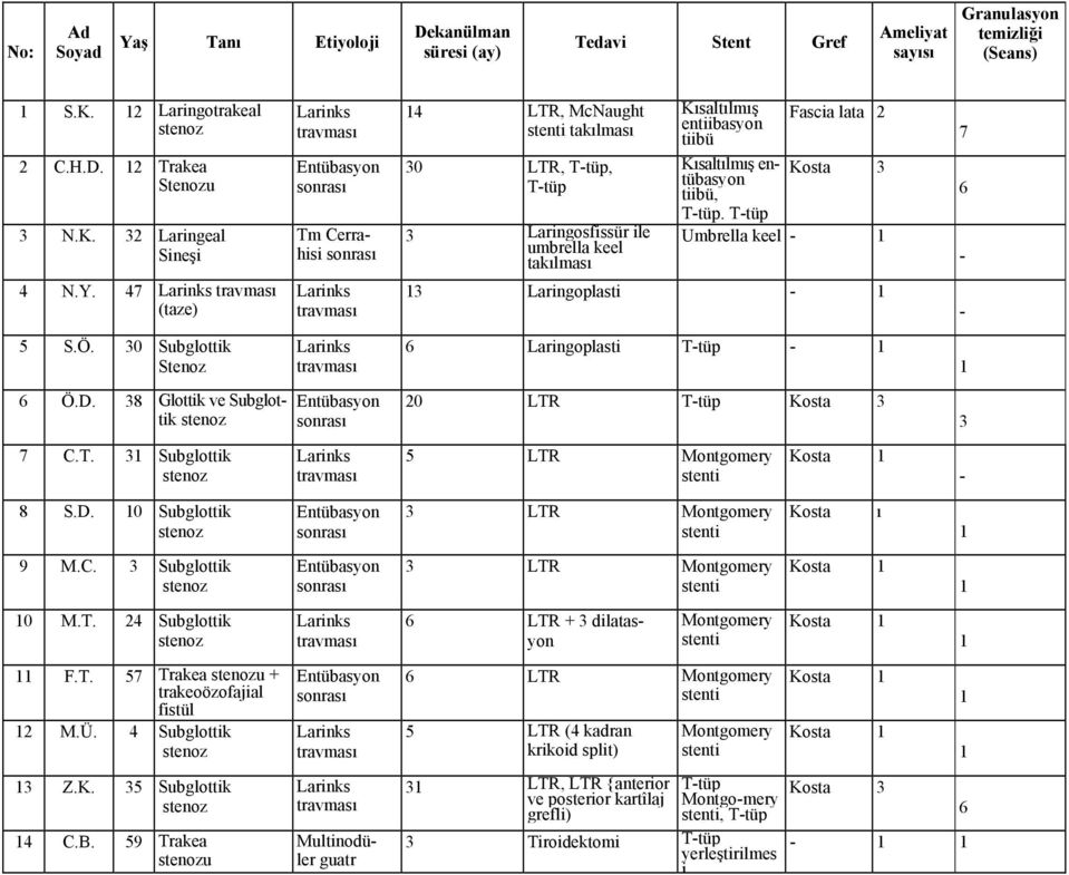 47 (taze) Tm Cerrahisi 4 LTR, McNaught takılması 30 LTR, Ttüp, Ttüp 3 Laringosfissür ile umbrella keel takılması Kısaltılmış Fascia lata 2 entiibasyon tiibü Kısaltılmış en Kosta 3 tübasyon tiibü,