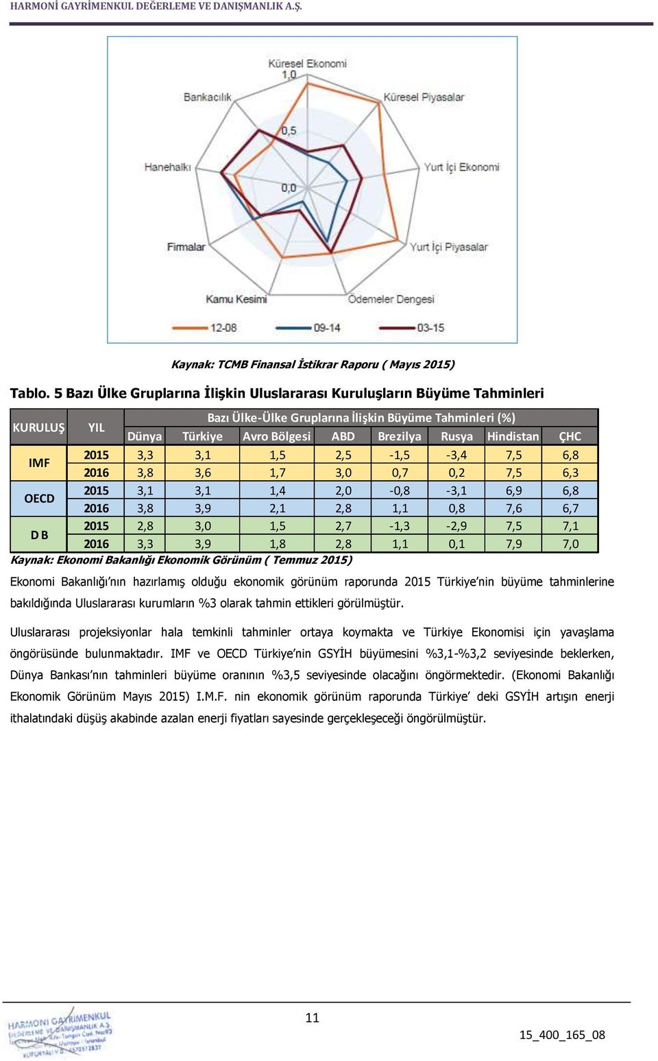 ÇHC IMF OECD D B 2015 2015 2015 3,3 3,1 2,8 3,1 3,1 3,0 1,5 1,4 1,5 2,5 2,0 2,7-1,5-0,8-1,3-3,4-3,1-2,9 7,5 6,9 7,5 6,8 6,8 7,1 2016 2016 2016 3,8 3,8 3,3 3,6 3,9 3,9 1,7 2,1 1,8 3,0 2,8 2,8 0,7 1,1