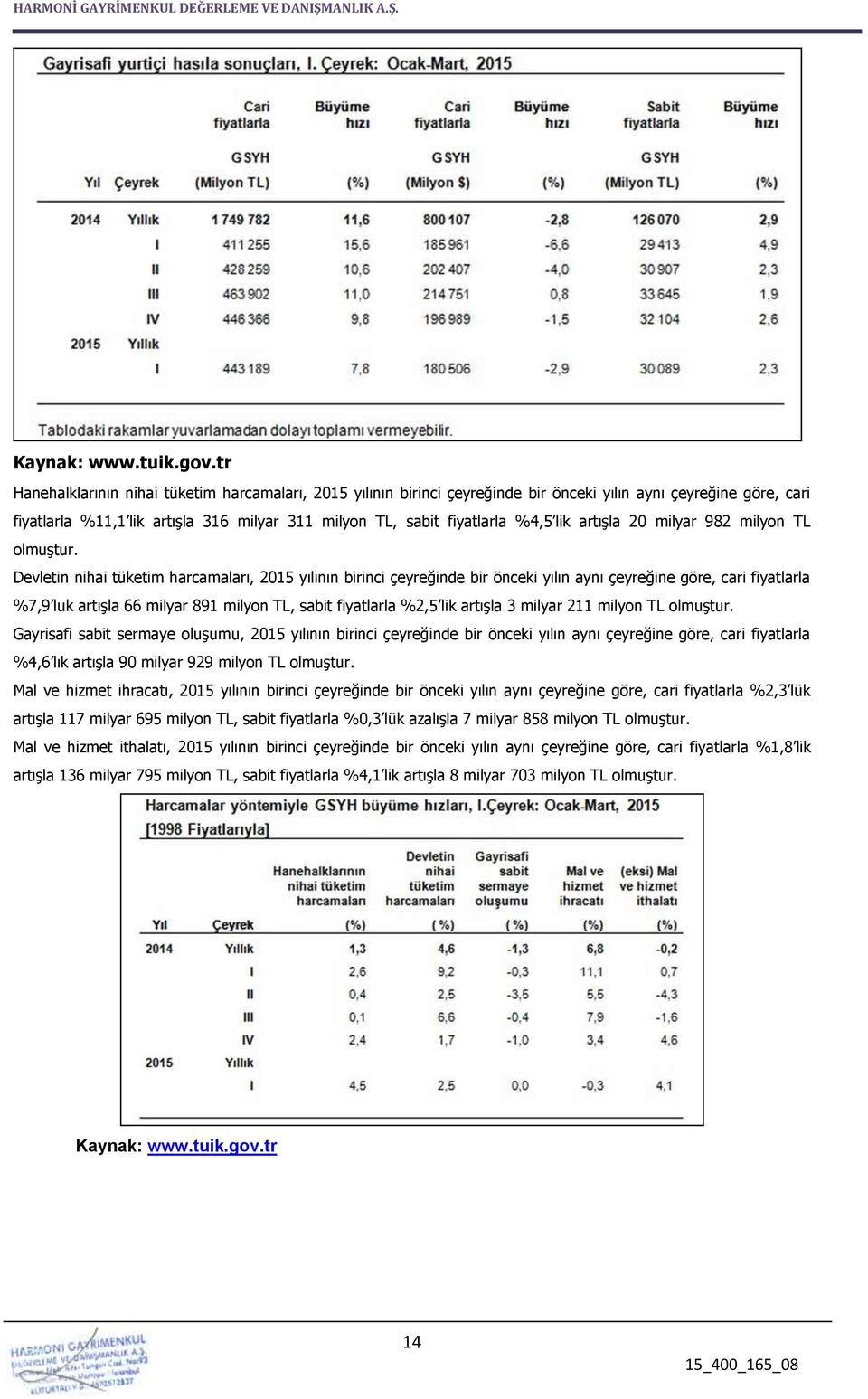 lik artışla 20 milyar 982 milyon TL olmuştur.