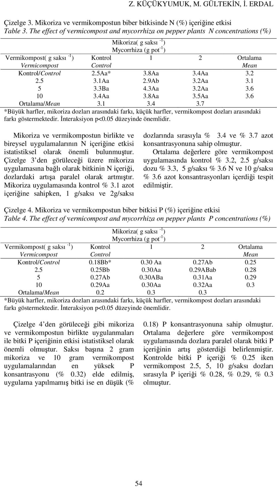 İnteraksiyon p<0.05 düzeyinde önemlidir. un birlikte ve bireysel uygulamalarının N içeriğine etkisi istatistiksel olarak önemli bulunmuştur.