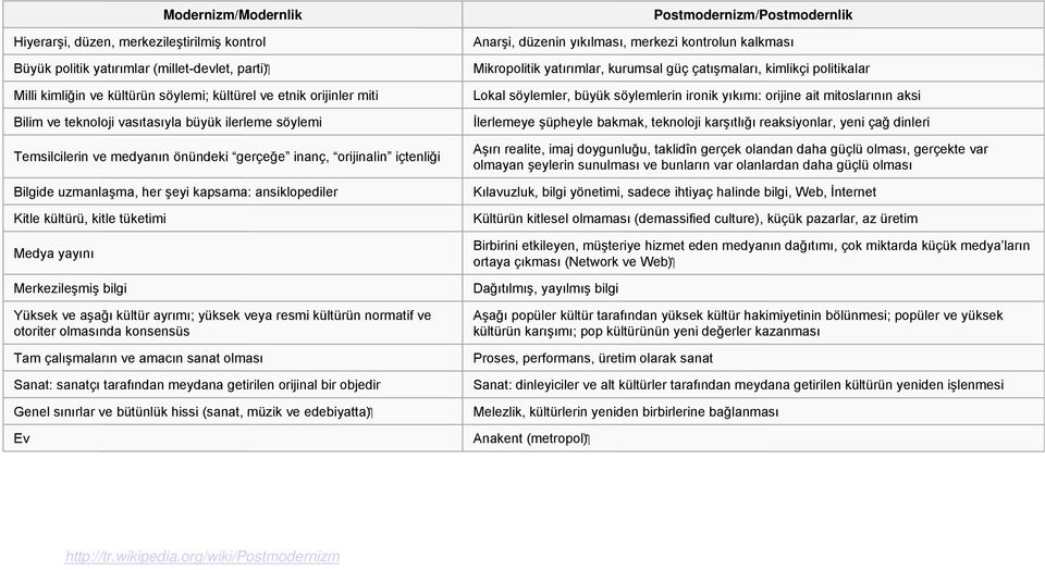 teknoloji vasıtasıyla büyük ilerleme söylemi Temsilcilerin ve medyanın önündeki gerçeğe inanç, orijinalin içtenliği Bilgide uzmanlaşma, her şeyi kapsama: ansiklopediler Yüksek ve aşağı kültür ayrımı;