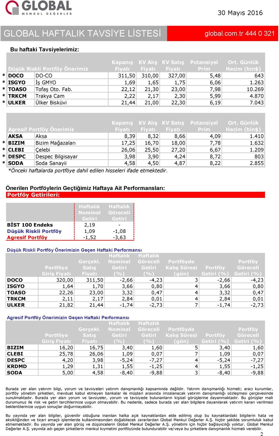 870 * ULKER Ülker Bisküvi 21,44 21,00 22,30 6,19 7.043 Agresif Portföy Önerimiz Kapanış KV Alış KV Satış Potansiyel Prim Ort. Günlük Hacim (bin$) AKSA Aksa 8,39 8,32 8,66 4,09 1.