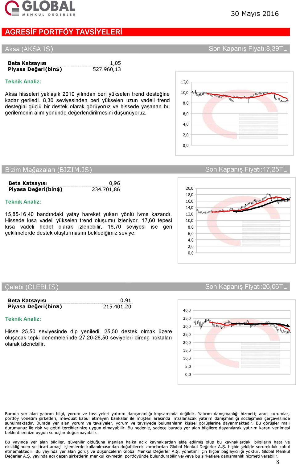 1 1 8,0 6,0 4,0 Bizim Mağazaları (BIZIM.IS) Son Kapanış :17,25TL 0,96 234.701,86 15,85-16,40 bandındaki yatay hareket yukarı yönlü ivme kazandı. Hissede kısa vadeli yükselen trend oluşumu izleniyor.