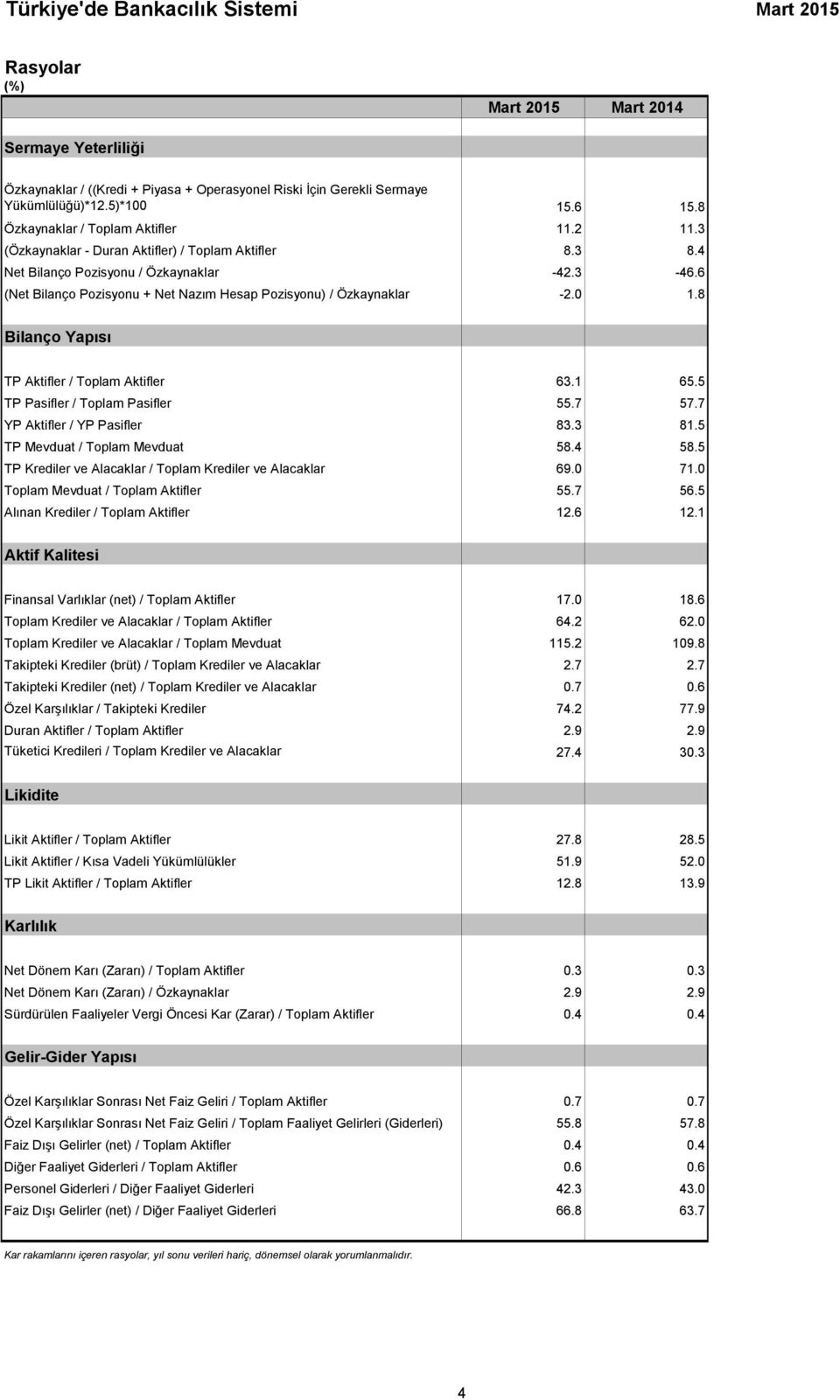 6 (Net Bilanço Pozisyonu + Net Nazım Hesap Pozisyonu) / Özkaynaklar -2.0 1.8 Bilanço Yapısı TP Aktifler / Toplam Aktifler 63.1 65.5 TP Pasifler / Toplam Pasifler 55.7 57.