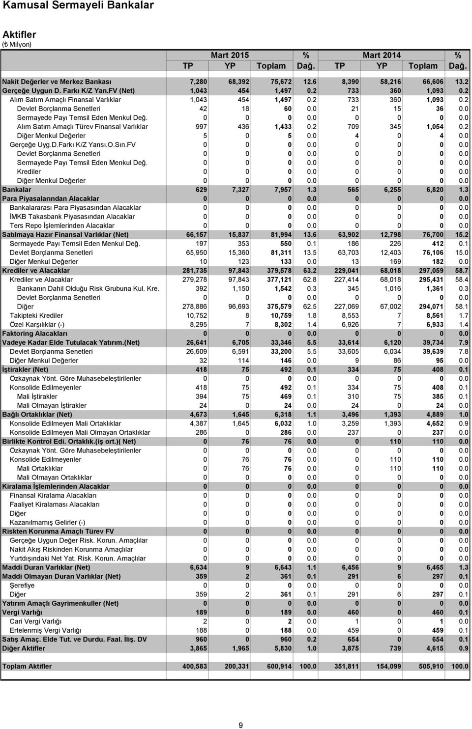 0 Alım Satım Amaçlı Türev Finansal Varlıklar 997 436 1,433 0.2 709 345 1,054 0.2 Diğer Menkul Değerler 5 0 5 0.0 4 0 4 0.0 Gerçeğe Uyg.D.Farkı K/Z Yansı.O.Sın.FV 0 0 0 0.0 0 0 0 0.0 Krediler 0 0 0 0.