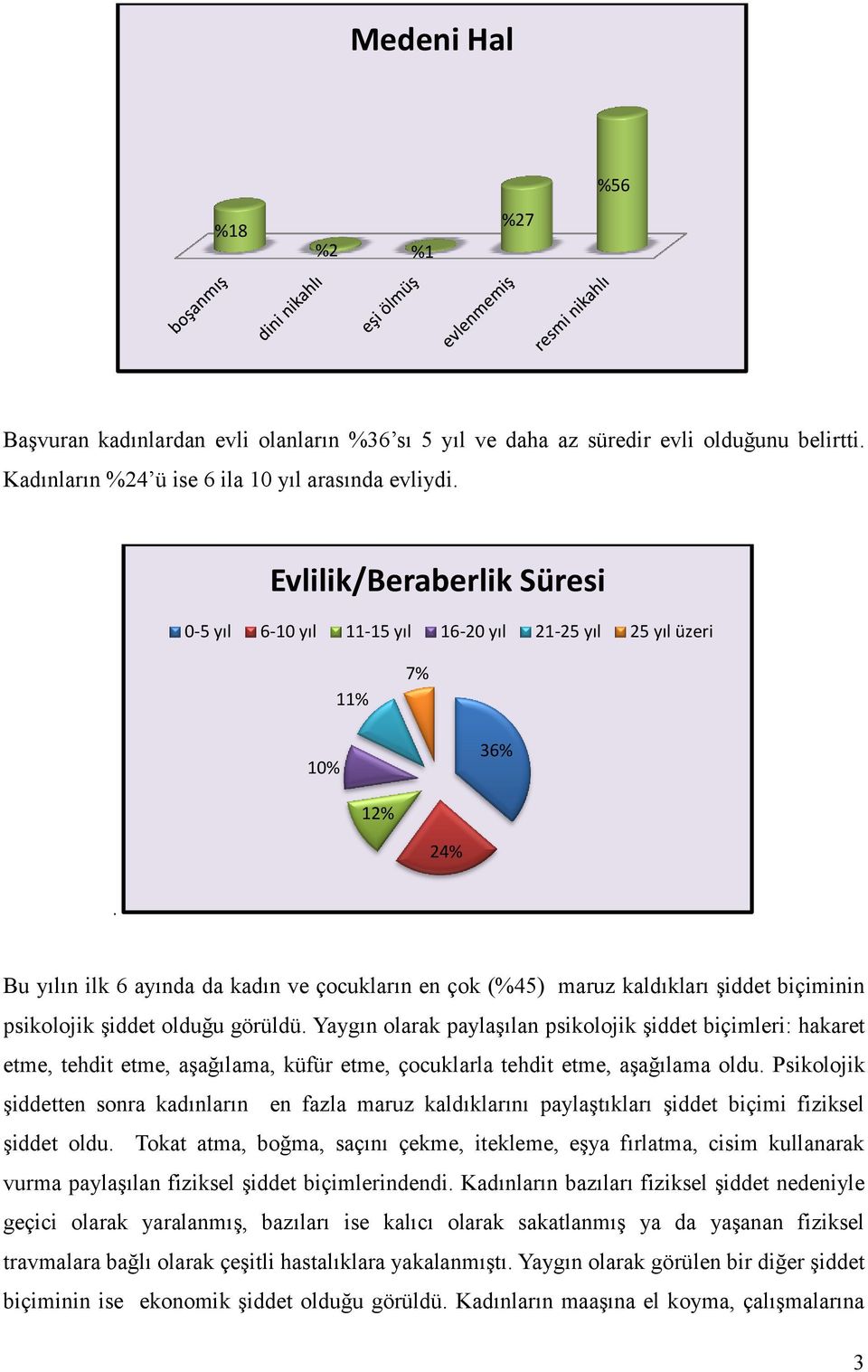 Bu yılın ilk 6 ayında da kadın ve çocukların en çok (%45) maruz kaldıkları şiddet biçiminin psikolojik şiddet olduğu görüldü.