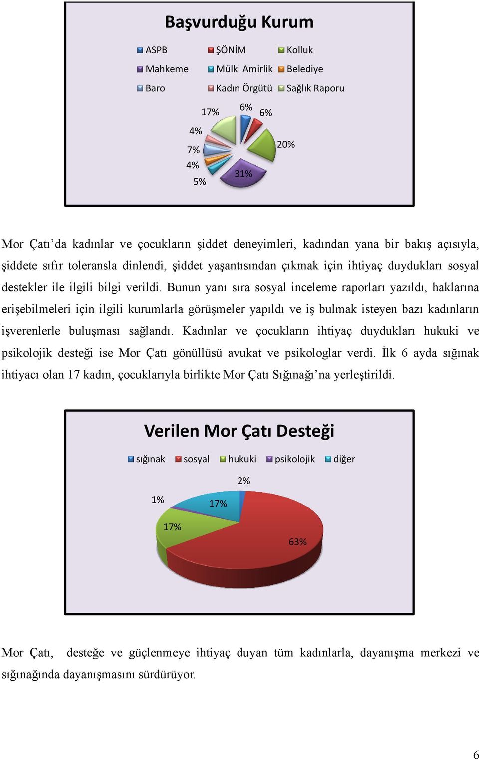 Bunun yanı sıra sosyal inceleme raporları yazıldı, haklarına erişebilmeleri için ilgili kurumlarla görüşmeler yapıldı ve iş bulmak isteyen bazı kadınların işverenlerle buluşması sağlandı.