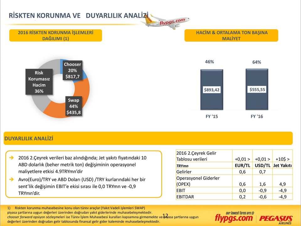 9TRYmn dir Avro(Euro)/TRY ve ABD Doları (USD) /TRY kurlarındaki her bir sent lik değişimin EBIT e ekisi sırası ile 0,0 TRYmn ve -0,9 TRYmn dir. 2016 2.