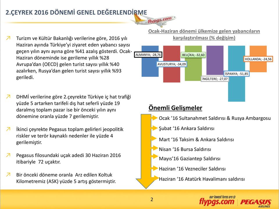 ALMANYA; -28,76 Ocak-Haziran dönemi ülkemize gelen yabancıların karşılaştırılması (% değişim) AVUSTURYA; -34,09 BELÇİKA; -32,60 İNGİLTERE; -27,07 İSPANYA; -51,85 HOLLANDA; -24,56 DHMİ verilerine göre