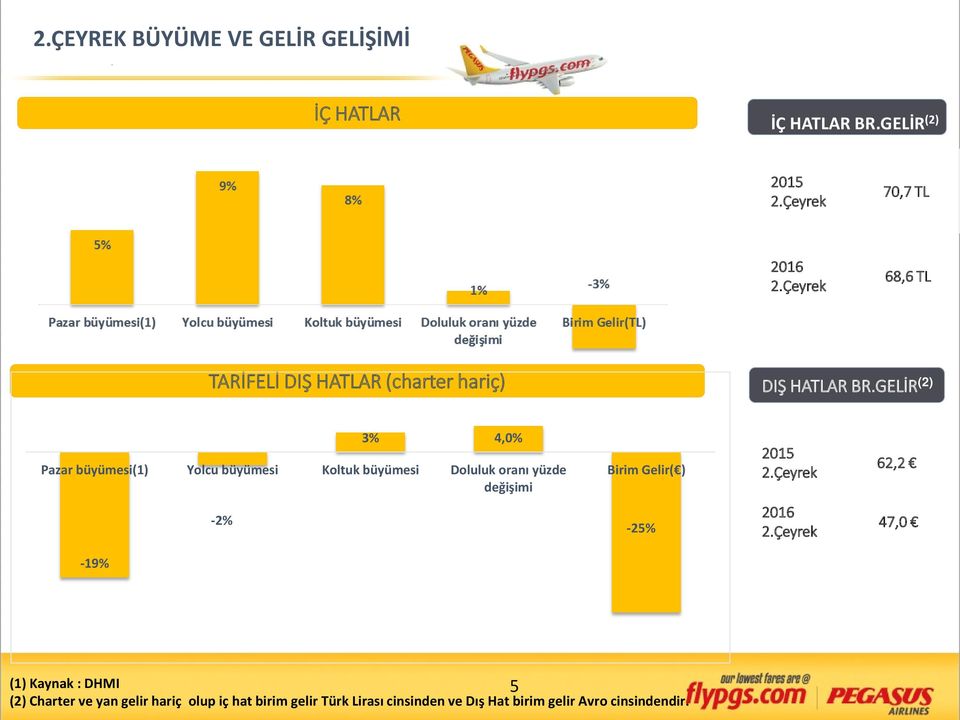 GELİR (2) 3% 4,0% Pazar büyümesi(1) Yolcu büyümesi Koltuk büyümesi Doluluk oranı yüzde değişimi Birim Gelir( )