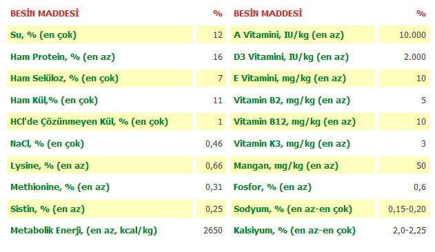 Toz formda olup kullanımı kolaydır, Herhangi bir karıştırma ve eleme işlemi gerektirmez, Ca oranı geliştirme yemine göre yüksektir.