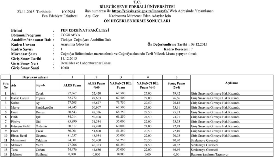 Tarihi 09.12.2015 Kadro Sayısı 1 Kadro Derecesi 7 Müracaat Şartı Coğrafya Bölümünden mezun olmak ve Coğrafya alanında Tezli Yüksek Lisans yapıyor olmak. Giriş Sınav Tarihi 11.12.2015 Giriş Sınav Yeri Giriş Sınav Saati Derslikler ve Laboratuvarlar Binası 1000 %40 1 Aslı Çolak 87,367 52,420 67,500 27,00 79,42 Giriş Sınavına Girmeye Hak Kazandı.