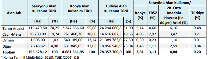 Kaynak: Mevlana Kalkınma Ajansı (2011: 6) Daha önceleri Kadınhanı ilçesine bağlı bir bucak iken, 1959 yılında ilçe olmuştur.