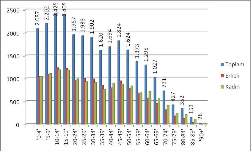 Sarayönü nün Genel Sosyal Yapısı İlçenin ekonomisinde tahıl ve şeker pancarı üretimi olmak üzere tarım önemli bir yer tutar (Büyük Larousse, 1986: 10193).