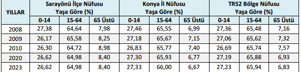 Türkiye İstatistik Kurumu verilerine göre 2013 yılı itibariyle ilçede (ilçe merkezi ve kırsal dâhil) 27.059 kişi yaşamaktadır (TÜİK 2014). Nüfusun 13.325 ini erkekler, 13.