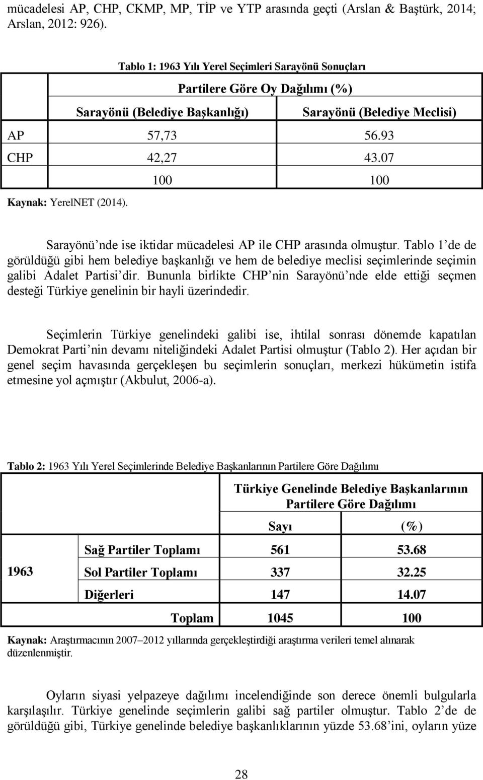 07 100 100 Kaynak: YerelNET (2014). Sarayönü nde ise iktidar mücadelesi AP ile CHP arasında olmuştur.