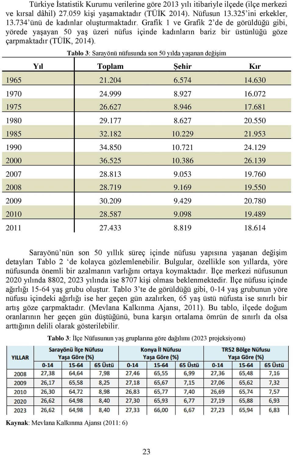 Tablo 3: Sarayönü nüfusunda son 50 yılda yaşanan değişim Yıl Toplam Şehir Kır 1965 21.204 6.574 14.630 1970 24.999 8.927 16.072 1975 26.627 8.946 17.681 1980 29.177 8.627 20.550 1985 32.182 10.229 21.