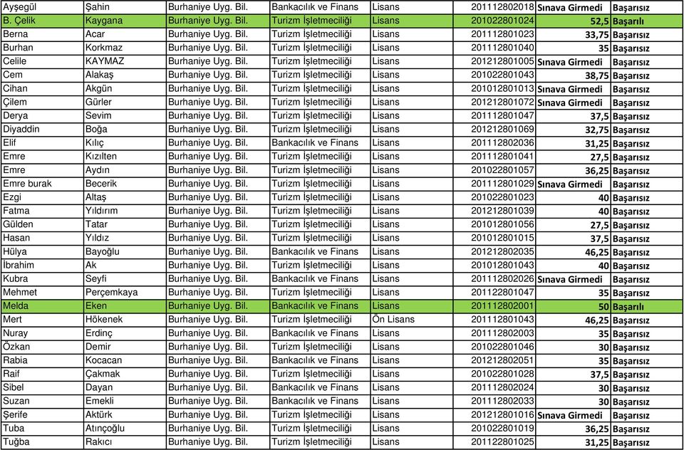 Bil. Turizm Đşletmeciliği Lisans 201022801043 38,75 Başarısız Cihan Akgün Burhaniye Uyg. Bil. Turizm Đşletmeciliği Lisans 201012801013 Sınava Girmedi Başarısız Çilem Gürler Burhaniye Uyg. Bil. Turizm Đşletmeciliği Lisans 201212801072 Sınava Girmedi Başarısız Derya Sevim Burhaniye Uyg.