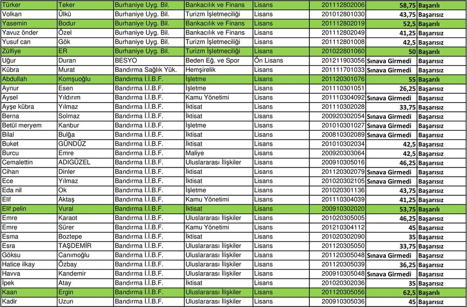 Bil. Turizm Đşletmeciliği Lisans 201022801060 50 Başarılı Uğur Duran BESYO Beden Eğ. ve Spor Ön Lisans 201211903056 Sınava Girmedi Başarısız Kübra Murat Bandırma Sağlık Yük.