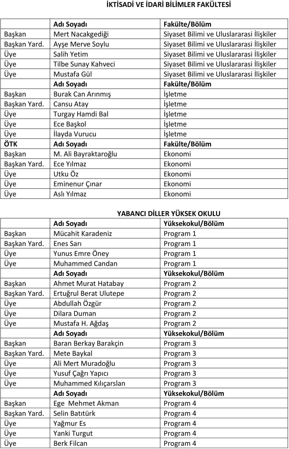 Siyaset Bilimi ve Uluslararasi İlişkiler Başkan Burak Can Arınmış İşletme Başkan Yard. Cansu Atay İşletme Üye Turgay Hamdi Bal İşletme Üye Ece Başkol İşletme Üye İlayda Vurucu İşletme ÖTK Başkan M.
